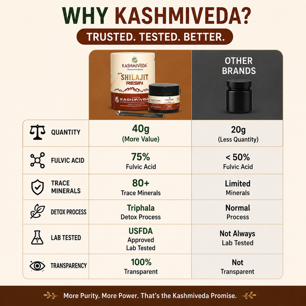 Kashmiveda Pure Himalayan Shilajit/Shilajeet Resin 40 Gram for Men, Gym, Stamina, Energy & Improved Health | 80+ Trace Minerals & 74%+ Fulvic Acid | Contains Lab Certificate